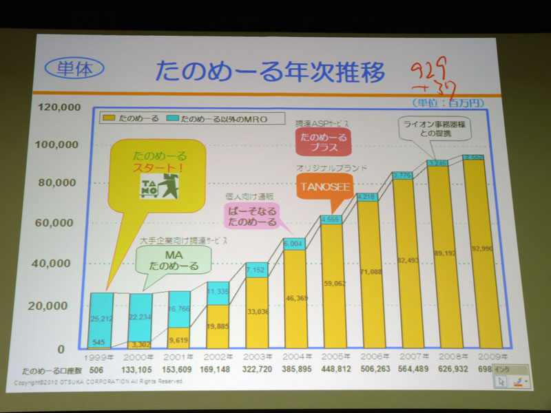 <strong>事業スタートから10年たった「たのめーる」年次推移</strong>