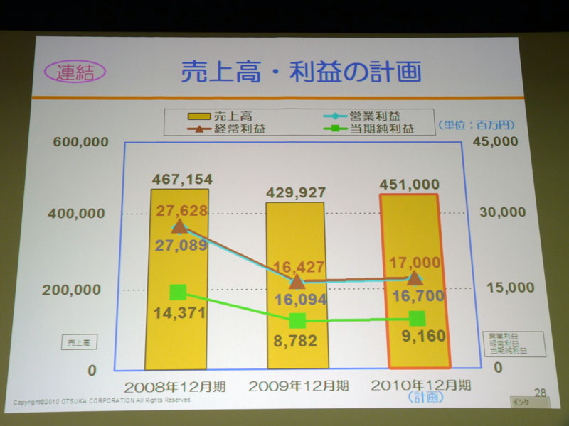 <strong>2010年度の連結売上高・利益の計画</strong>