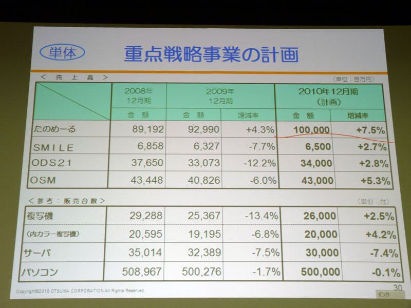 <strong>2010年度の単体、重点戦略事業の計画</strong>