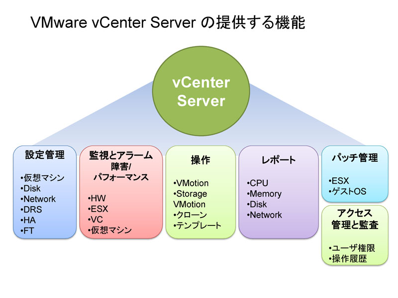 <b>vCenter Serverを使うことで、さまざまな機能が利用できるようになる</b>