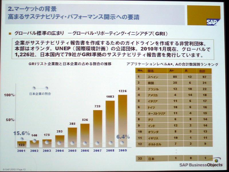 <strong>GRIから「A＋」「A」ランクを受けている日本企業は1社のみ</strong>