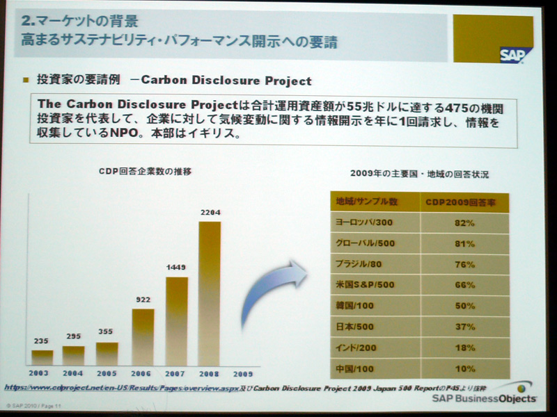 <strong>CDPの情報開示要請に対する日本の回答率は37％</strong>