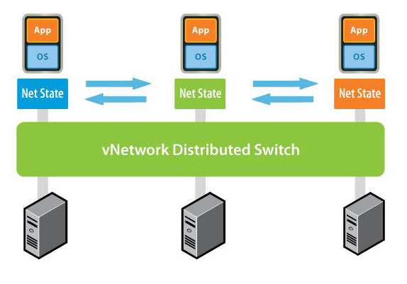 <strong>vNetwork Distributed Switchは、複数のESX/ESXiにわたる仮想スイッチを一元的に扱うことができる。また、Ciscoが提供している仮想スイッチソフトNexus1000vを利用すれば、Ciscoのスイッチと連動して管理することが可能だ</strong>
