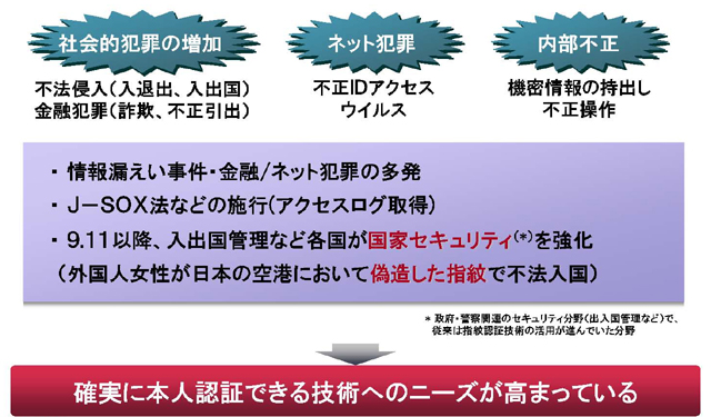 <strong>ネット犯罪や内部の人間による情報漏えいなどでセキュリティに関する不安の高まりが、認証技術へのニーズ増加につながっている</strong>