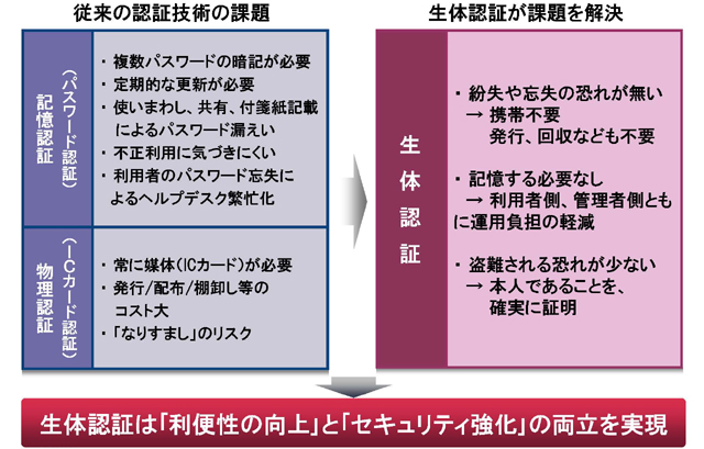 <strong>従来の認証技術の問題点と生体認証</strong>