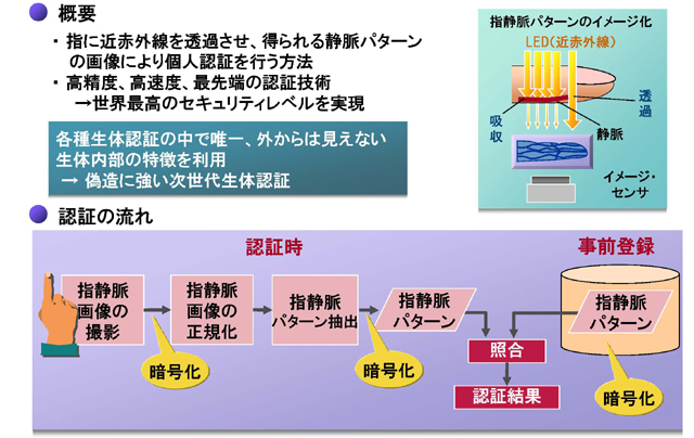 <strong>指静脈認証技術の概要と、認証の流れ</strong>