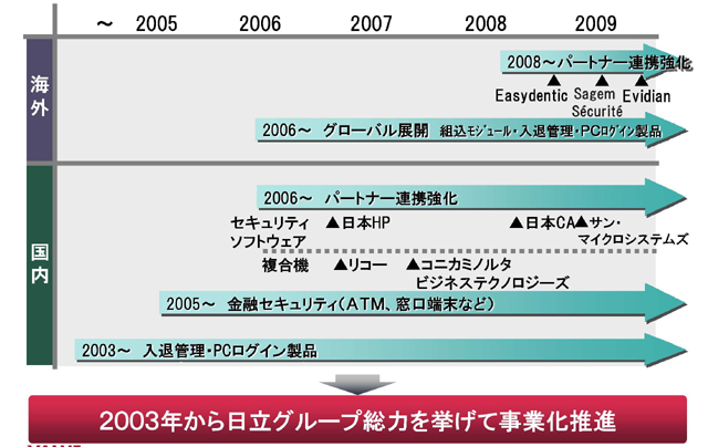 <strong>これまでの日立の取り組み</strong>