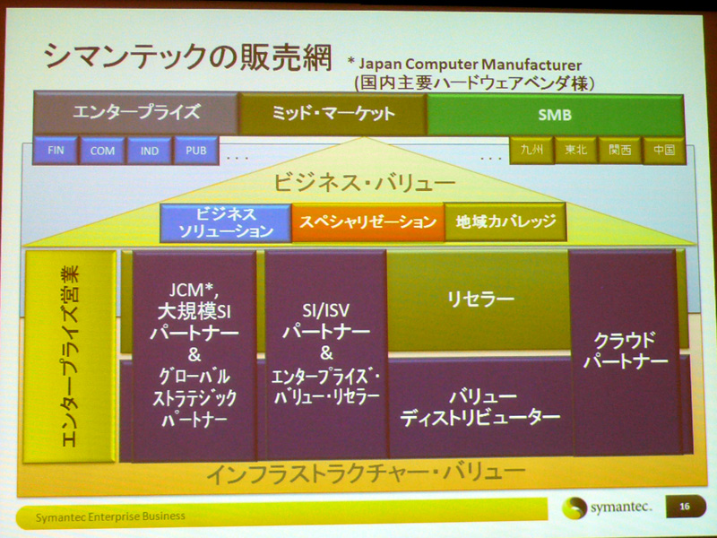 <b>エンタープライズ営業を強化するとともに、パートナー種別ごとにカテゴライズ</b>