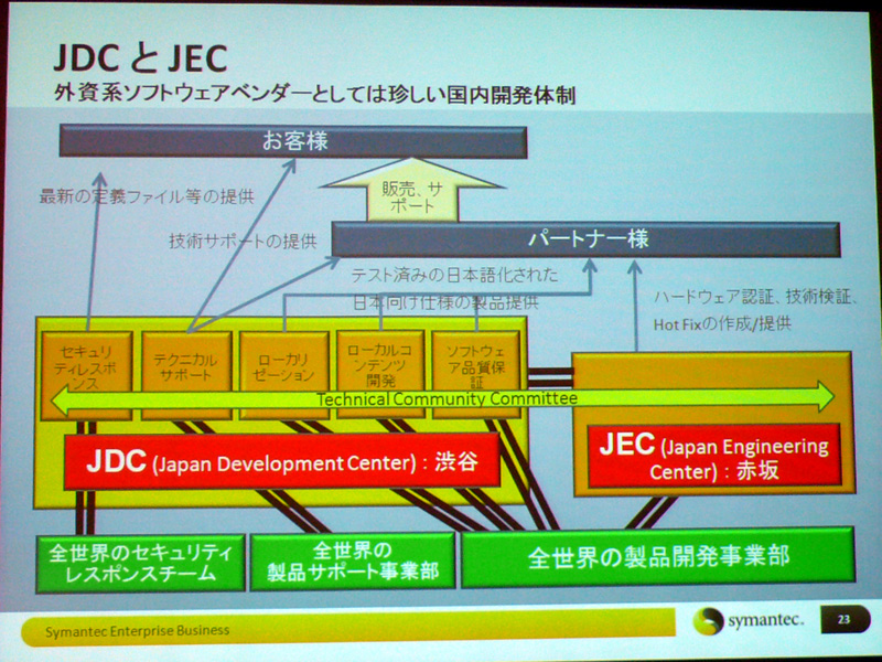 <b>エンジニアリング組織「JEC」と「JDC」を横断的に連携</b>