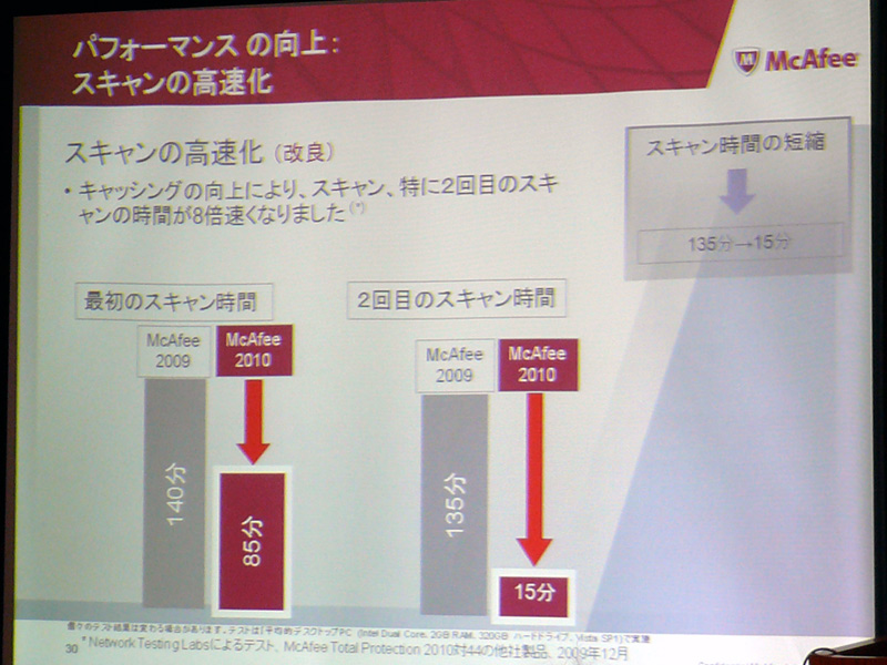 <strong>スキャン速度を向上。2回目のスキャン速度は8倍に</strong>