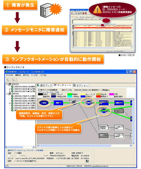 <strong>障害発生からメッセージ通知、障害切り分け、初動対応の自動実行までの一連の流れ</strong>