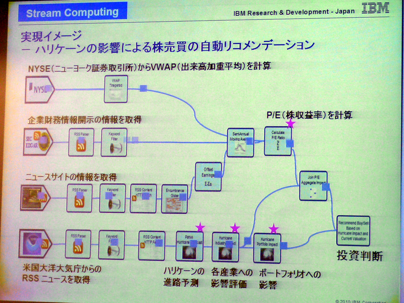 <strong>Stream Computing。投資判断への活用例</strong>