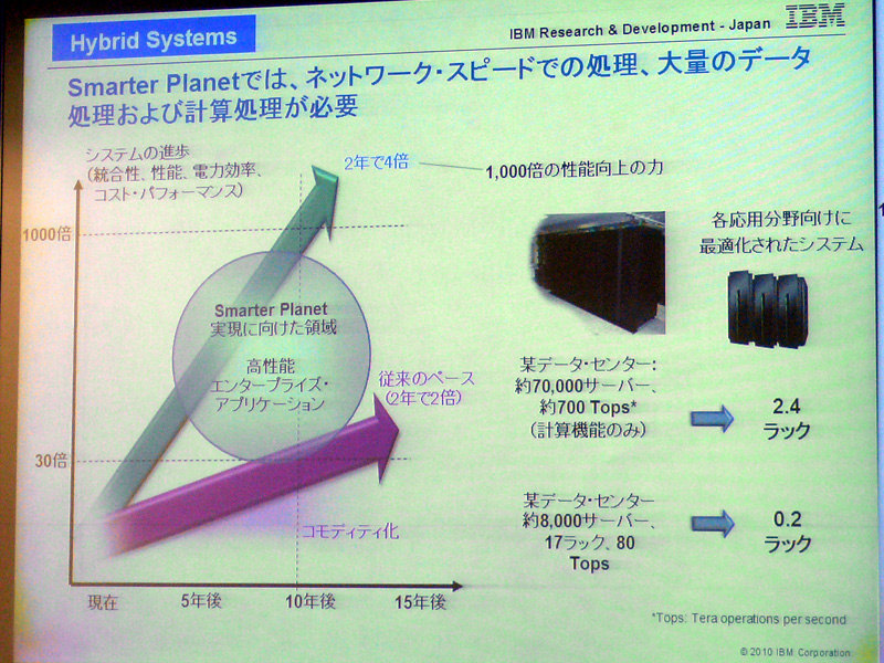 <strong>Hybrid Systemsにより、2年で4倍の性能向上力が見込まれる</strong>