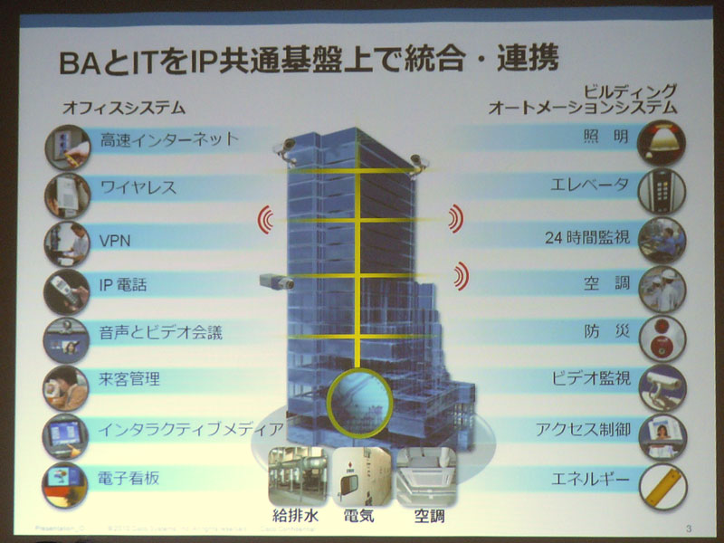 <strong>ビル設備系とIT系のネットワークを、IPを用いて統合する</strong>