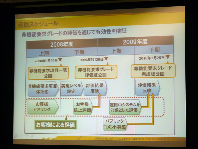 <strong>非機能要求グレード検討会の活動スケジュール</strong>