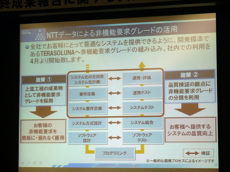 <strong>NTTデータによる非機能要求グレードの活用</strong>