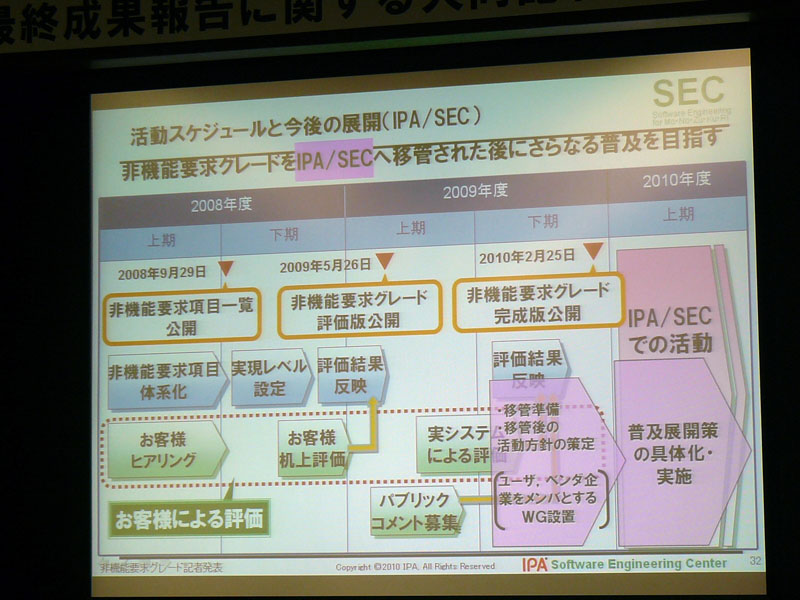 <strong>IPA SECの活動スケジュールと今後の展開</strong>