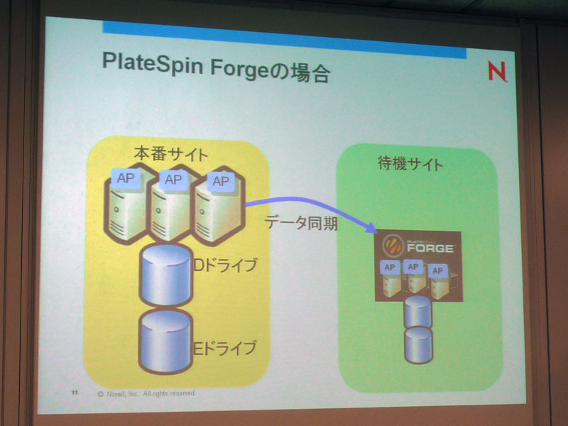 <strong>PlateSpin Forgeの場合、箱から出して電源を入れるだけで環境構築は完了</strong>