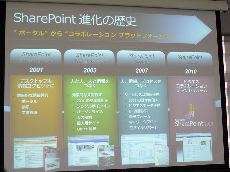 <strong>SharePoint Serverの歴史</strong>