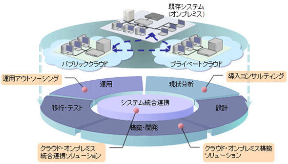 <strong>ハイブリッドインテグレーションの概要</strong>