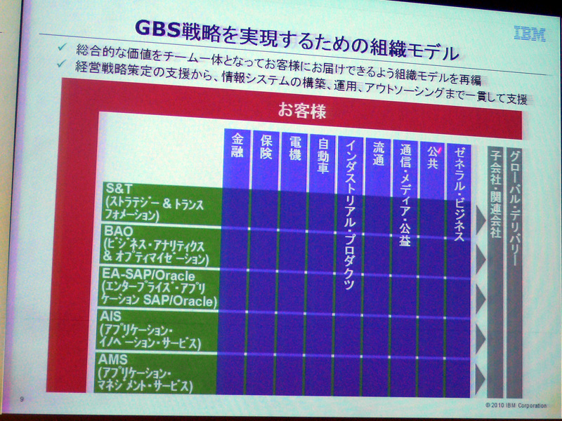 <b>GBS戦略を実現するための新組織モデル</b>