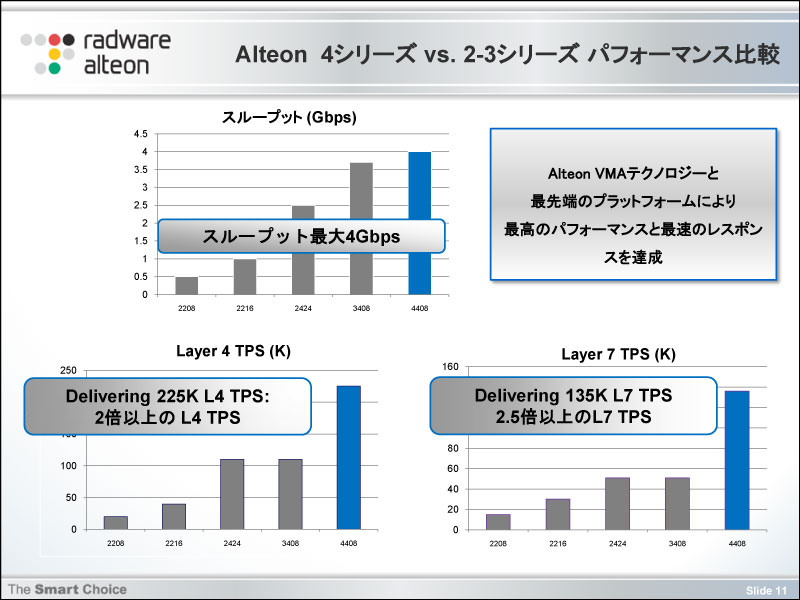 <strong>従来製品と比べて、2倍以上の性能向上を実現した</strong>