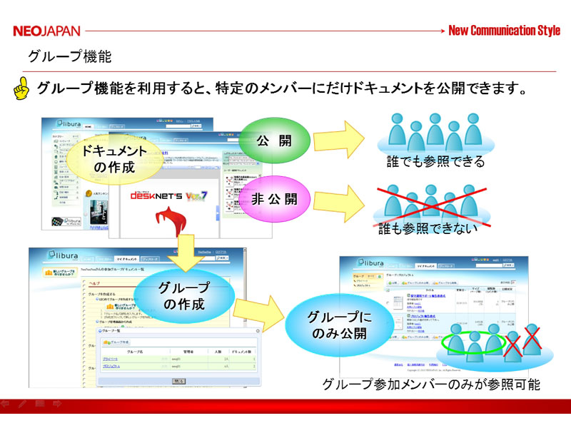 <strong>特定のユーザーにのみ公開するグループ機能も備える</strong>