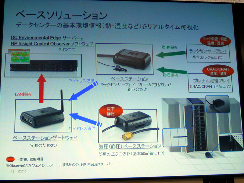 <strong>ペースソリューション。標準でラック・空調機周辺の温度・湿度、床下の静圧が可視化できる</strong>