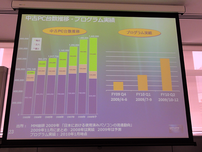 <strong>中古PC市場の台数推移とMARプログラムの実績</strong>