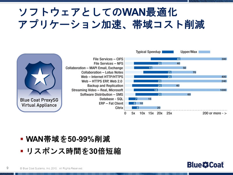 <strong>WAN最適化機能は既存のアプライアンスサーバー版とほぼ同等で、50～99％のWAN帯域の削減、5～30倍のレスポンス時間短縮といった効果が得られるという</strong>
