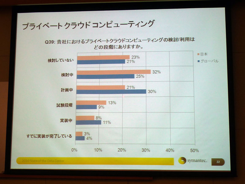 <strong>プライベートクラウドの利用・検討段階</strong>