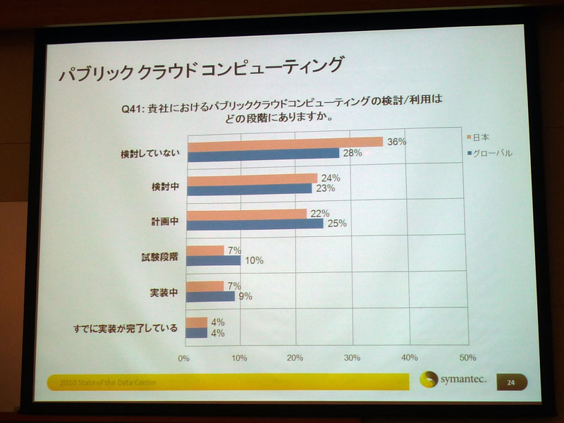 <strong>パブリッククラウドの利用・検討段階</strong>