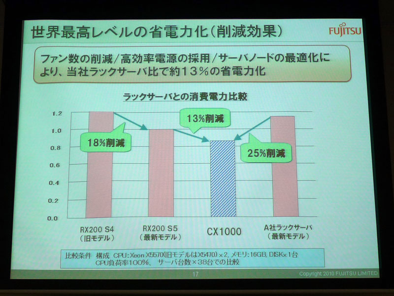 <strong>同社の最新モデルと比べて13％の省電力化を実現</strong>