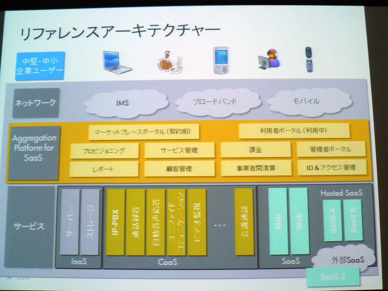 <strong>HP Aggregation Platform for SaaSのコンポーネント</strong>