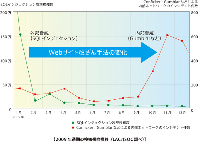 <b>2009年通期の検知傾向推移（LAC/ISOC調べ）</b>