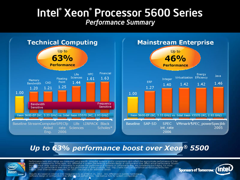 <b>Xeon 5600番台は、Xeon 5500番台に比べてEPRや仮想化などのベンチマークで40％ほどのパフォーマンスアップを見せている。HPCなどのベンチマークでは、60％ほどのパフォーマンスアップを示している</b>