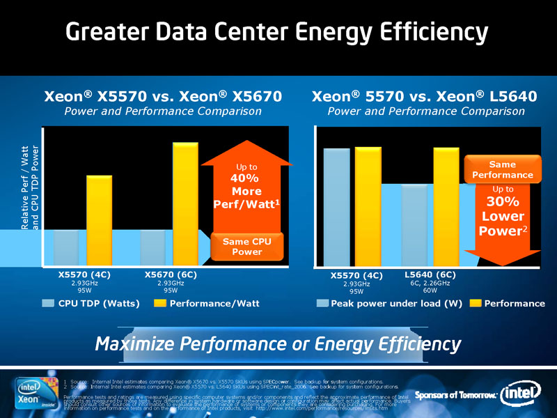 <b>Xeon 5500番台と比較すると、ワットあたりのパフォーマンスはXeon 5600番台が高い。省電力性に優れているため、エコにも有用だ</b>