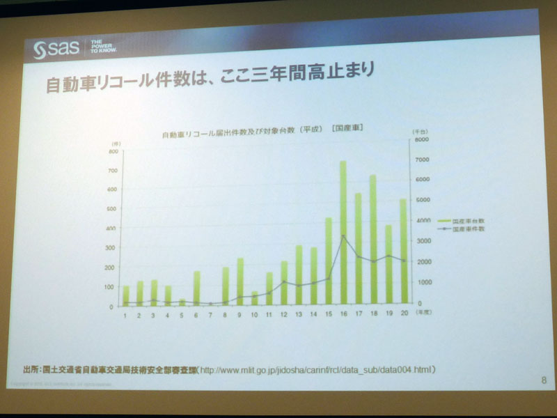 <strong>自動車のリコール件数は高止まりの傾向に</strong>