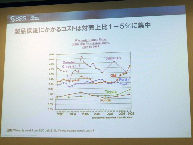 <strong>製品保証コストは売上高の1～5％を占める</strong>