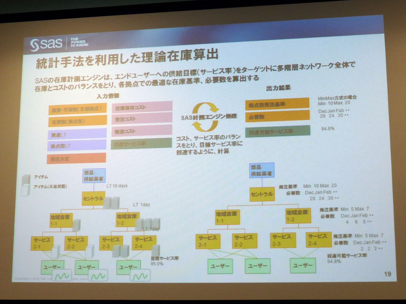 <strong>統計手法を利用して理論在庫を算出</strong>