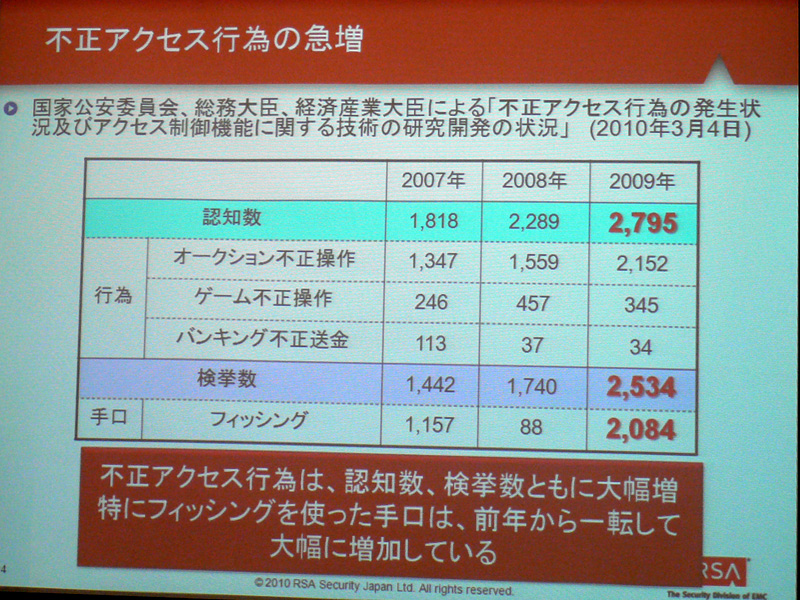 <b>2009年は日本政府のフィッシング認知数も急増</b>