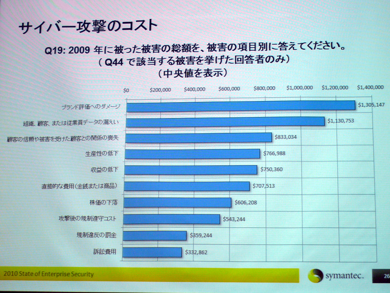 <strong>ブランド評価へのダメージによる損害額が最多</strong>