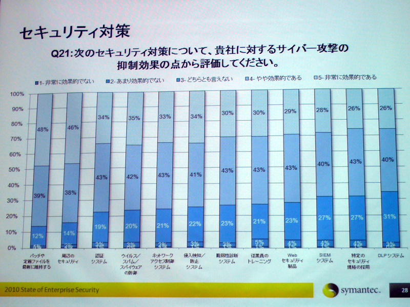 <strong>効果的な対策はパッチや定義ファイルの更新</strong>