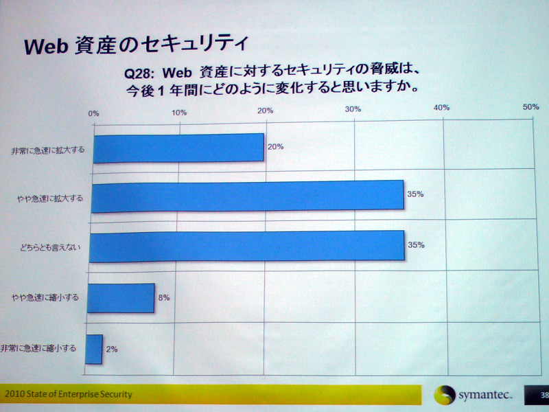 <strong>今後1年間に「脅威は拡大する」</strong>