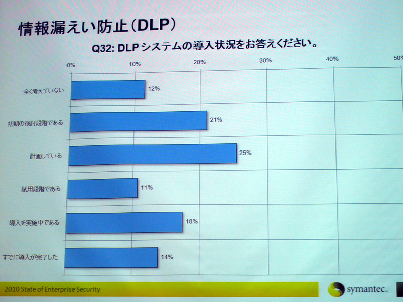 <strong>DLPの導入状況。多くが前向きのステータスにある</strong>