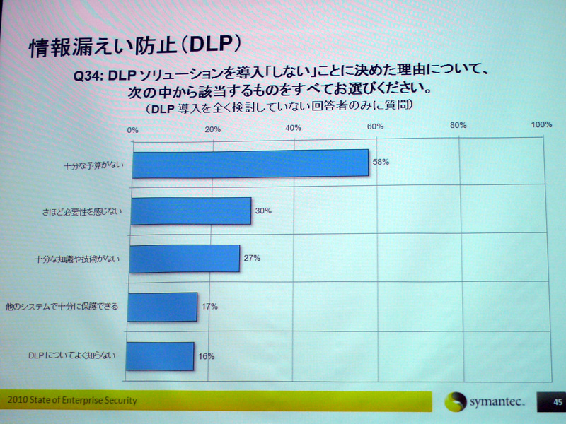 <strong>DLPを導入しない理由。最多は「十分な予算がない」</strong>