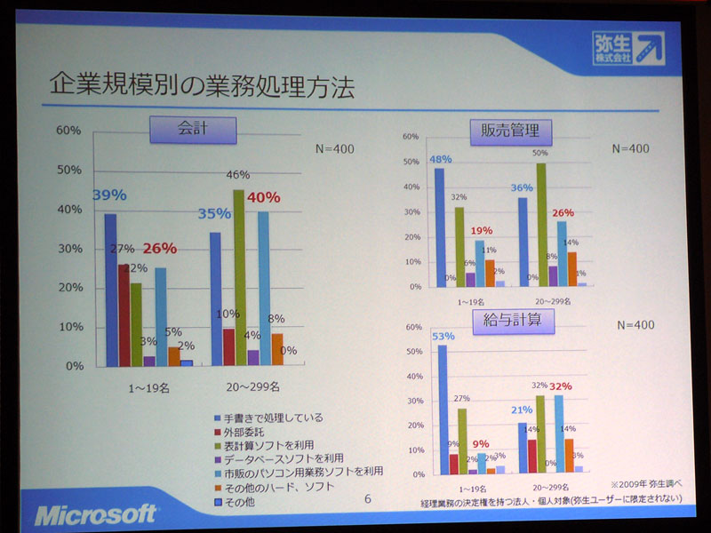 <strong>企業規模が小さければ小さいほど、自計化の割合は低くなる</strong>