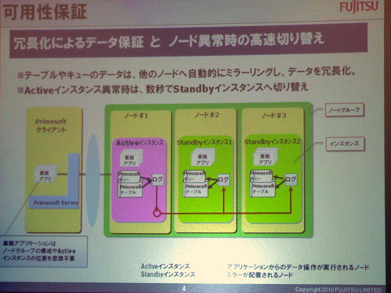 <strong>可用性確保の仕組み</strong>