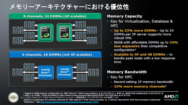 <b>Opteron 6100は、1CPUあたり4つのメモリチャンネルが用意されている。これにより、2ソケットサーバーで、最大24枚のDIMMメモリが搭載できる</b>