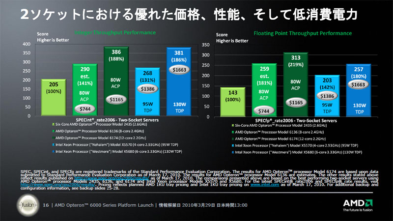 <b>AMDのデータでは、Opteron 6100は、省電力性、パフォーマンスなどを考え合わせても、最もコストパフォーマンスのいいCPUだ</b>